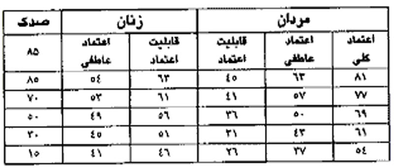 اعتماد