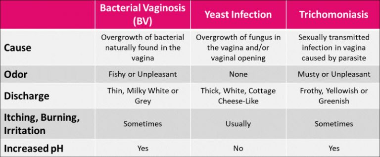 Vaginitis