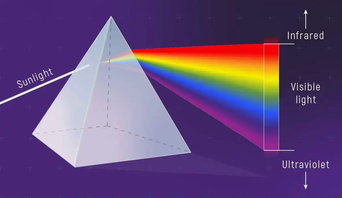 Physics of light color wavelength prism