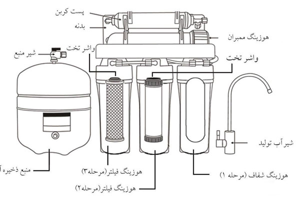 ساختار دستگاه تصفیه آب خانگی
