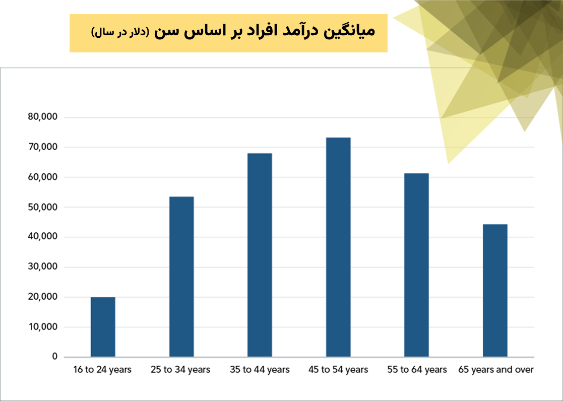 درآمد به سن در کانادا