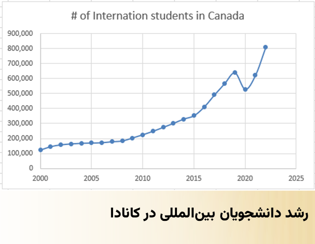تعداد دانشجویان بین المللی در کانادا