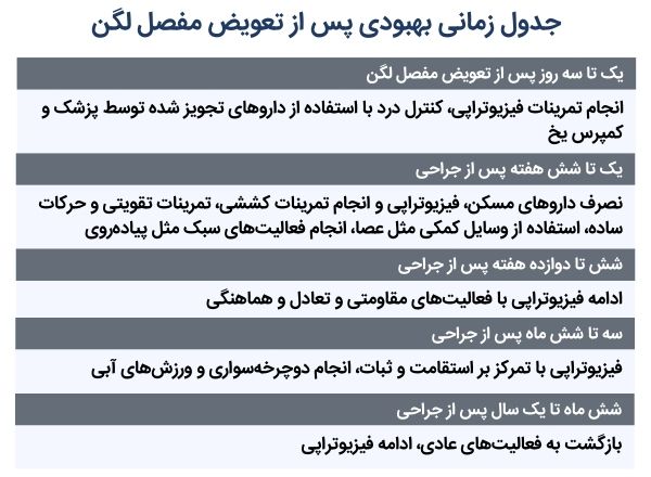جدول زمانی بهبودی