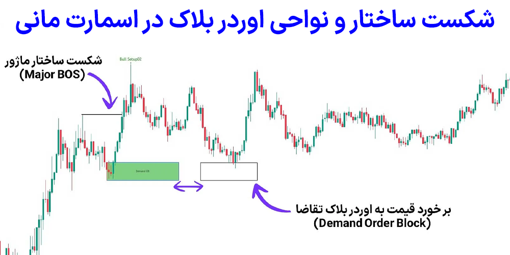 اسمارت مانی چیست، آموزش اسمارت مانی، ستاپ اسمارت مانی