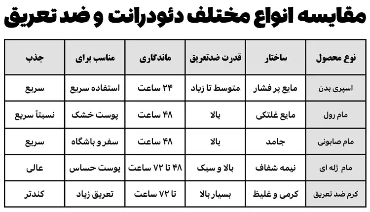 انواع مدل ضدتعریق و دئودرانت و تفاوت ها