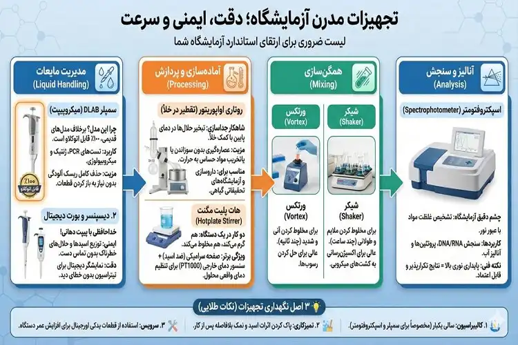 تجهیزات آزمایشگاه تشخیص طبی