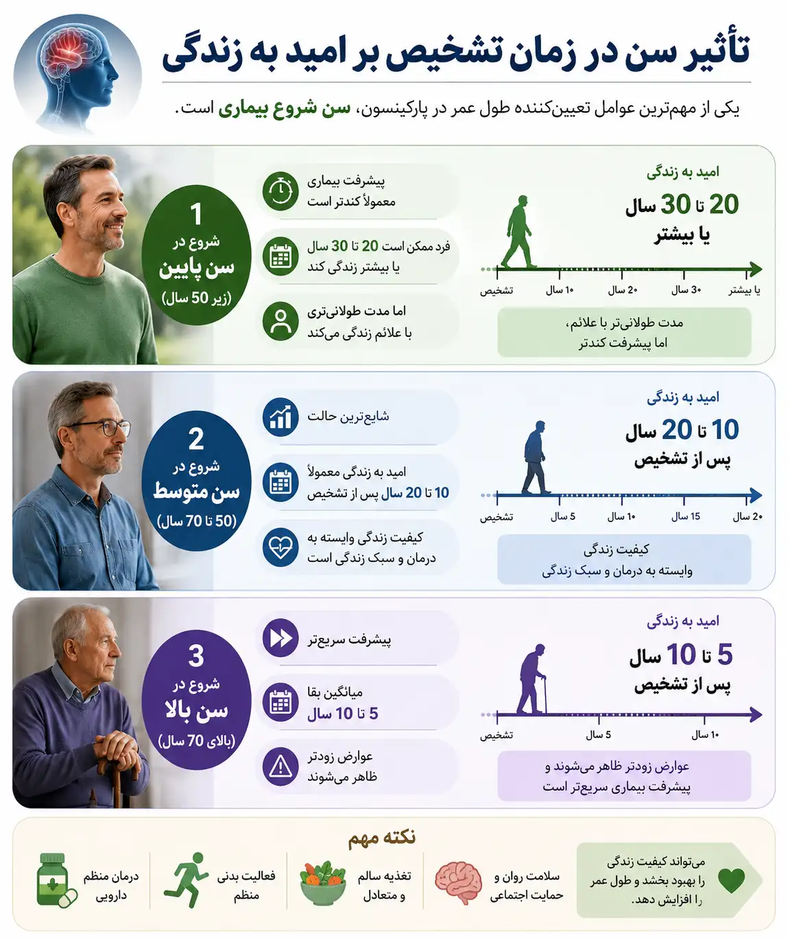 تأثیر سن در زمان تشخیص بر امید به زندگی